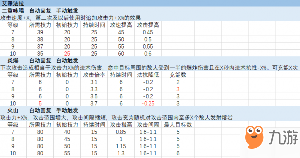 明日方舟全六星干員7-10級技能效果表一覽