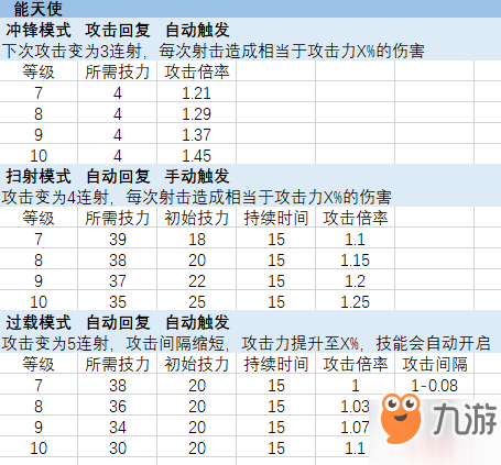 明日方舟全六星干員7-10級技能效果表一覽