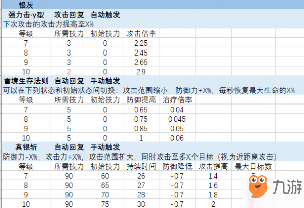 明日方舟全六星干員7-10級技能效果表一覽