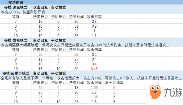 明日方舟全六星干員7-10級技能效果表一覽