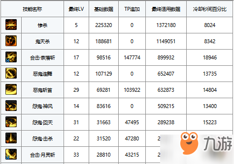 DNF新職業(yè)劍影怎么加點 劍影技能加點推薦