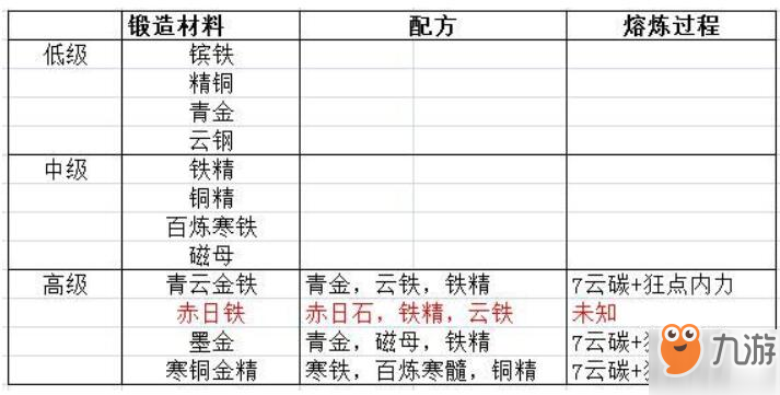 放置江湖熔煉公式解析