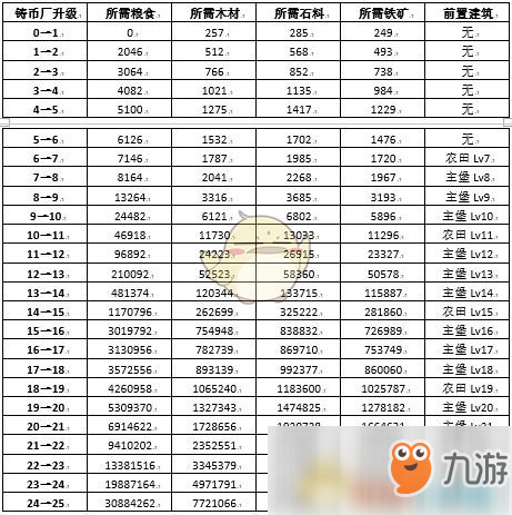 《權(quán)力的游戲：凜冬將至》鑄幣廠升級條件與效果一覽