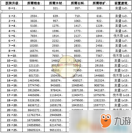 《權力的游戲：凜冬將至》醫(yī)院升級條件與效果一覽