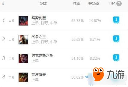 《LOL》9.10版本五路強(qiáng)勢英雄介紹