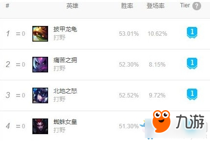 《LOL》9.10版本五路強(qiáng)勢英雄介紹