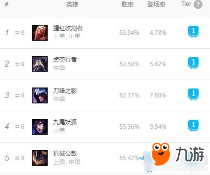 《LOL》9.10版本五路強(qiáng)勢英雄介紹