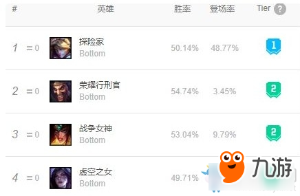 《LOL》9.10版本五路強(qiáng)勢英雄介紹