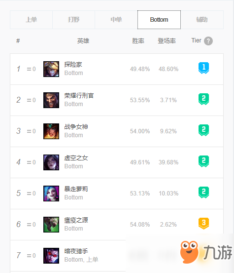 《LOL》9.10版本薇恩羊刀雙雙削弱 新版本薇恩用不用出羊刀