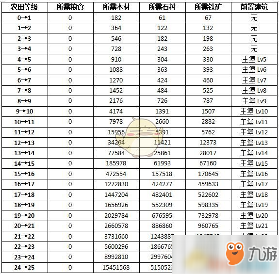 《权力的游戏：凛冬将至》铁矿场升级条件与效果一览