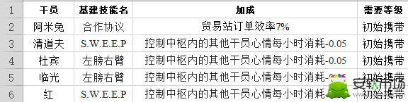 明日方舟干员基建技能汇总