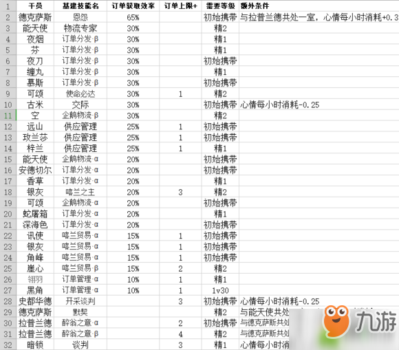 明日方舟干员基建技能汇总