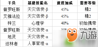 明日方舟干員基建技能匯總