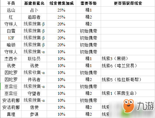 明日方舟干员基建技能汇总