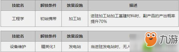 明日方舟干员基建技能汇总