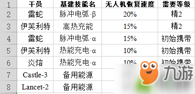 明日方舟干員基建技能匯總