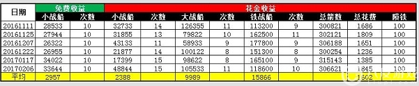 攻城掠地草船借箭有什么开销收益？三种战船开销收益详细介绍