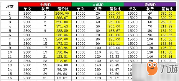 攻城掠地草船借箭有什么开销收益？三种战船开销收益详细介绍