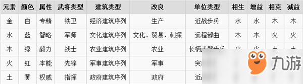 《全面戰(zhàn)爭：三國》五行系統(tǒng)詳細介紹