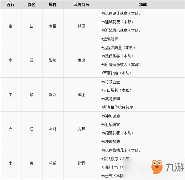 《全面戰(zhàn)爭：三國》五行系統(tǒng)詳細介紹