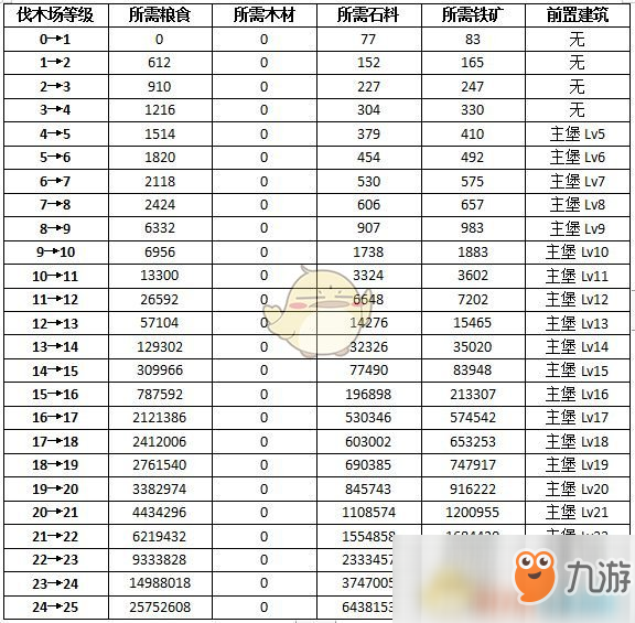 《權(quán)力的游戲：凜冬將至》伐木場升級條件與效果一覽