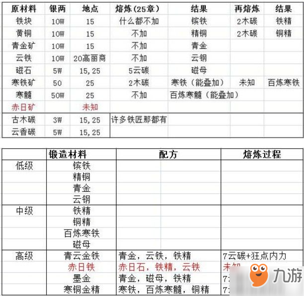 放置江湖神兵材料攻略：神兵鍛造材料怎么選擇？