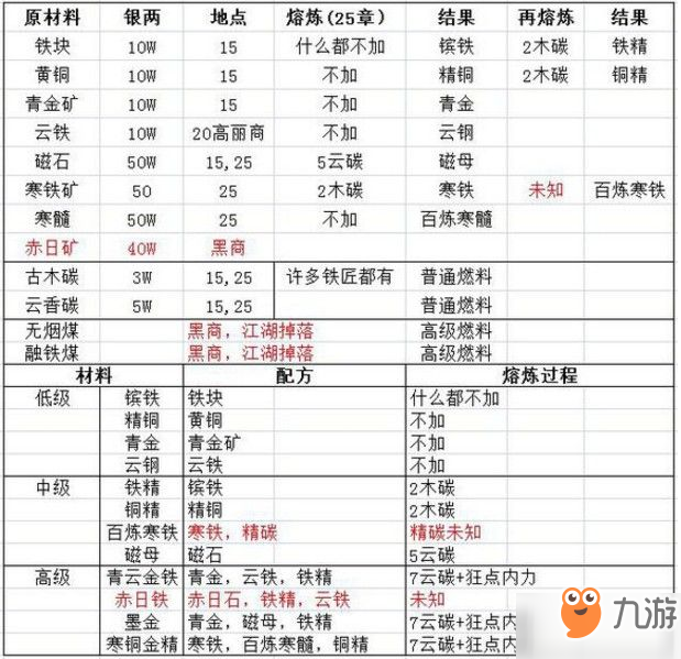 放置江湖神兵材料攻略：神兵鍛造材料怎么選擇？