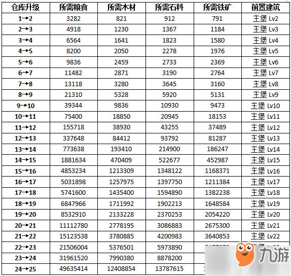 權(quán)力的游戲凜冬將至倉庫怎么升級