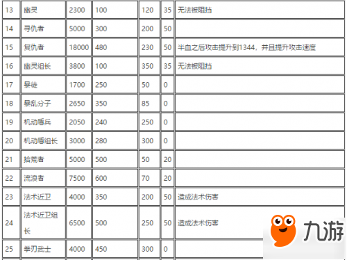 明日方舟敵方護(hù)甲屬性表 怪物血量護(hù)甲魔抗表