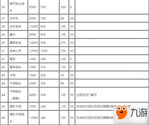 明日方舟敌方护甲属性表 怪物血量护甲魔抗表