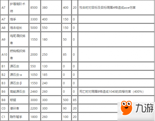 明日方舟敌方护甲属性表 怪物血量护甲魔抗表