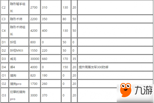 明日方舟敌方护甲属性表 怪物血量护甲魔抗表