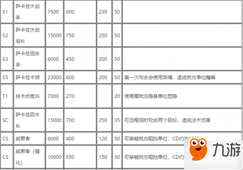 明日方舟敌方护甲属性表 怪物血量护甲魔抗表