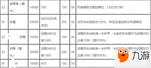 明日方舟敵方護(hù)甲屬性表 怪物血量護(hù)甲魔抗表