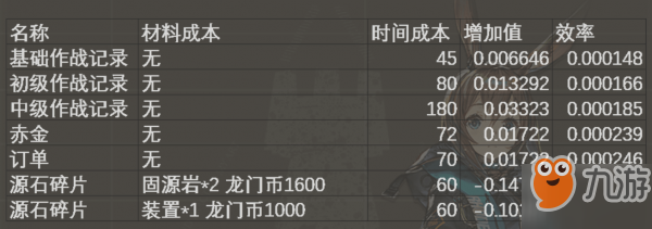 明日方舟材料怎么获得更划算 掉落合成获取选择分析