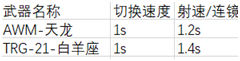 CF傾心白羊武器怎么樣-CF傾心白羊武器評(píng)測(cè)介紹