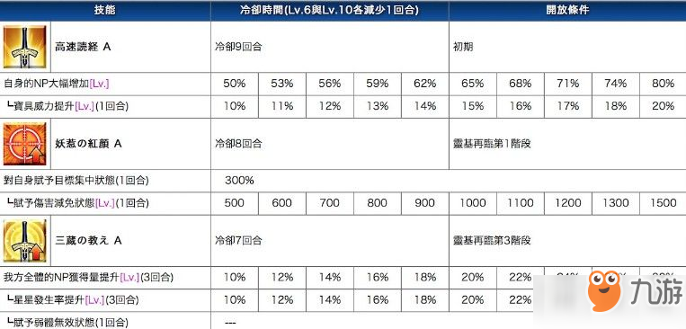 fgo西行者好用嗎？西行者評(píng)測(cè)解析