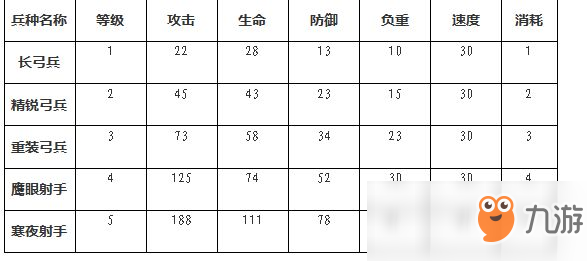 《权力的游戏：凛冬将至》弓兵的品阶与属性介绍