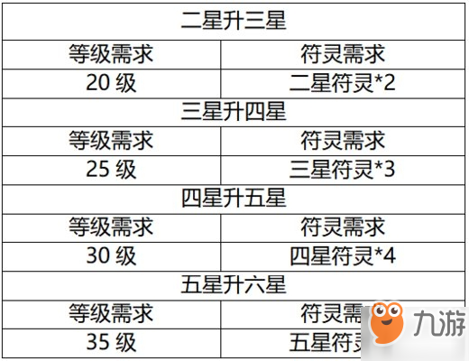 云夢(mèng)四時(shí)歌符靈1-6升星需要條件一覽表