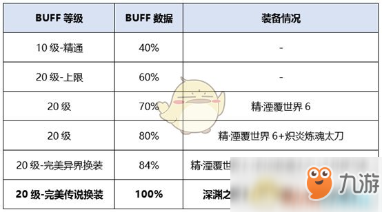 《DNF》劍影換裝提升率分析