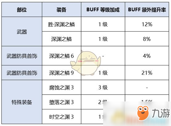 《DNF》劍影換裝提升率分析