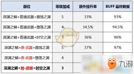 《DNF》劍影換裝提升率分析