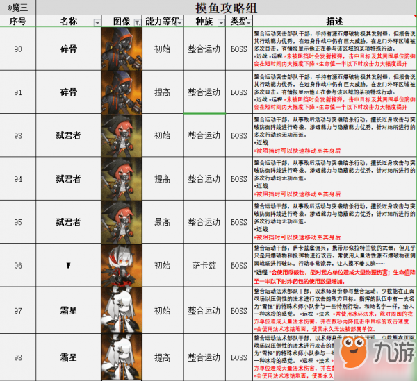 明日方舟boss大全 属性技能介绍