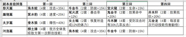 云夢四時歌星宿全屬性及掉落星域位置匯總