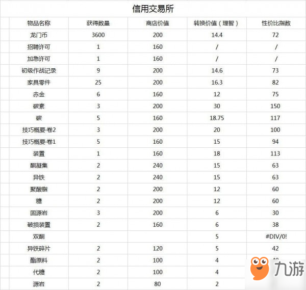 明日方舟信用交易所商品有哪些 商品價格分析