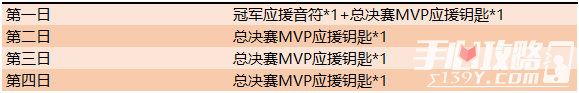 《王者榮耀》總決賽MVP應(yīng)援鑰匙獲取方法介紹