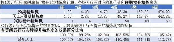 劍網(wǎng)3指尖江湖裝備屬性提升消耗資源分析