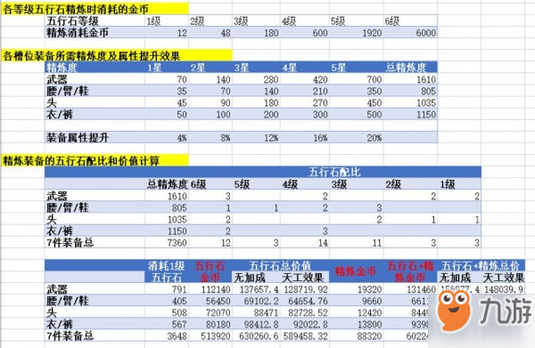 劍網(wǎng)3指尖江湖裝備屬性提升消耗資源分析