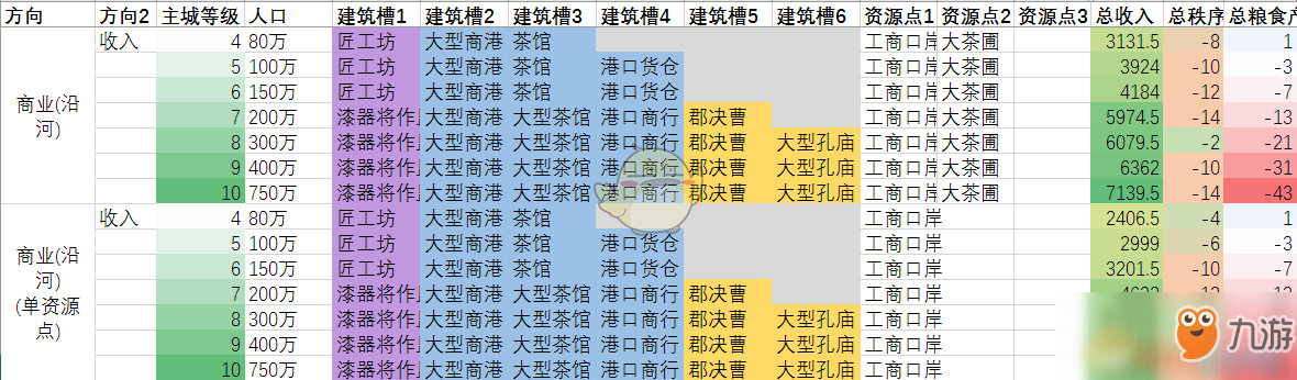 《全面戰(zhàn)爭：三國》沿河商業(yè)省及其單資源點(diǎn)情況收入?yún)^(qū)別分享