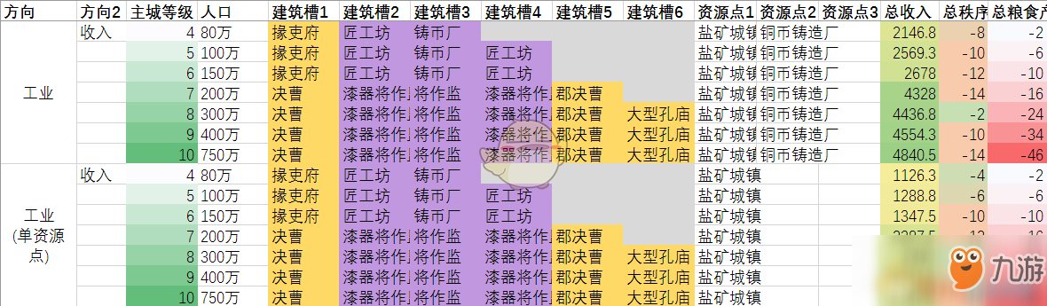 《全面戰(zhàn)爭：三國》工業(yè)省及其單資源點(diǎn)情況收入對比分享